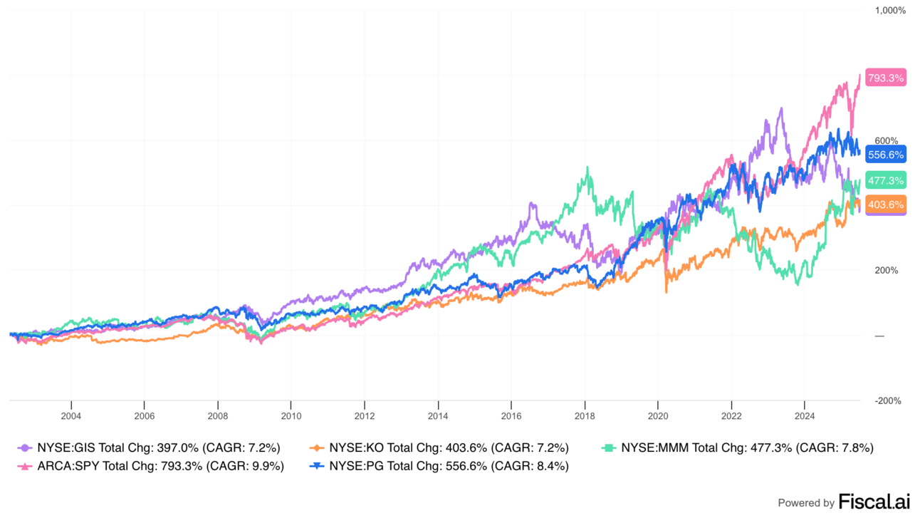 The S&P 500 has beaten former power brokers in consumer packaged goods for two decades.