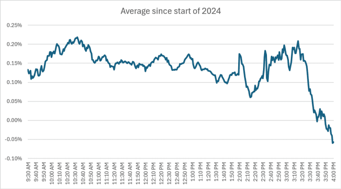 Since 2024, the stock market tended to start higher on Fed decision days but to end the session lower after Fed Chair Powell’s press conferences. Photo: Dow Jones Market Data