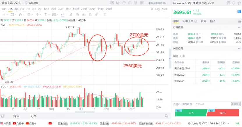 2700美元是黄金期货的强阻力位