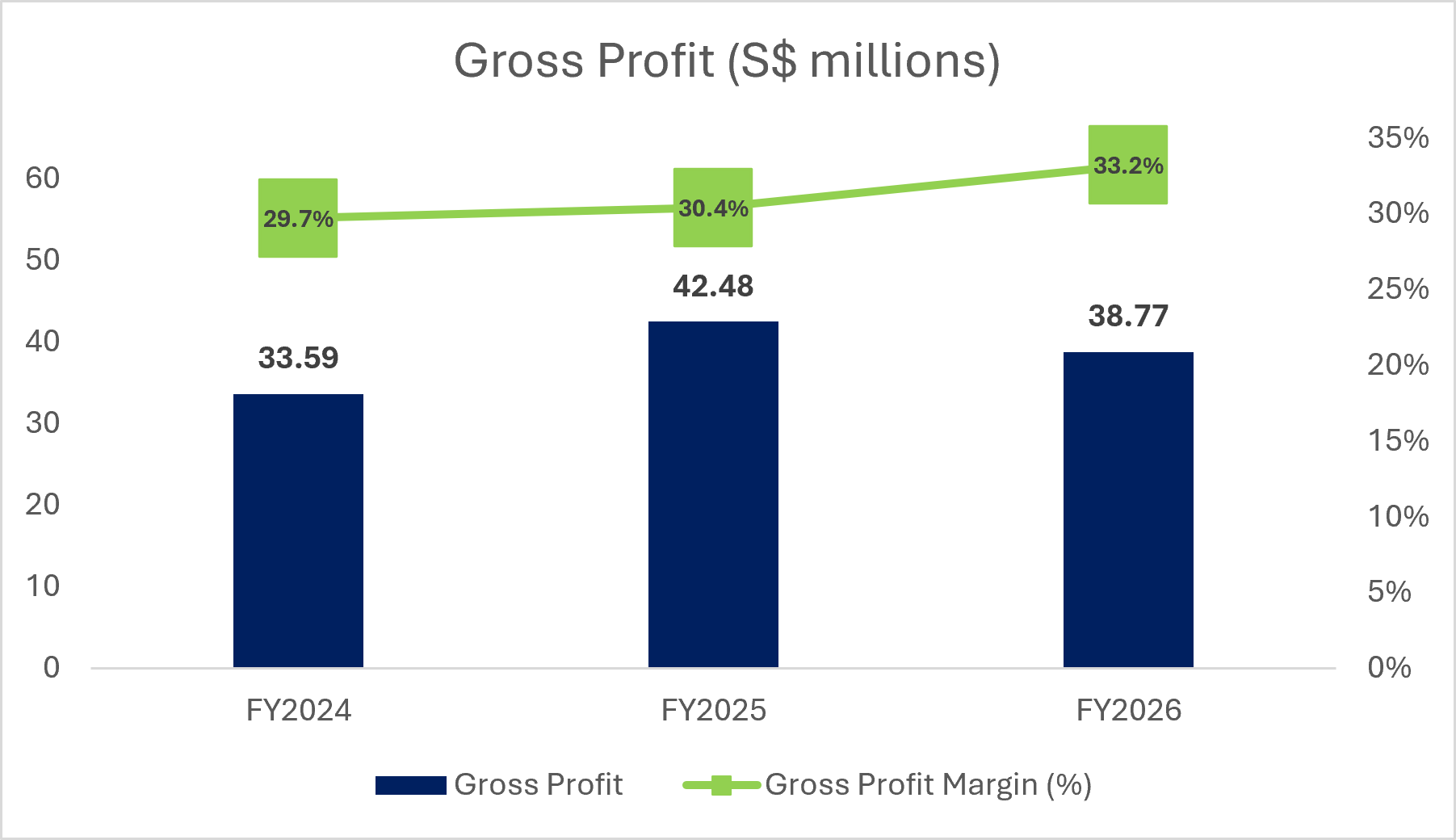 Gross Profit
