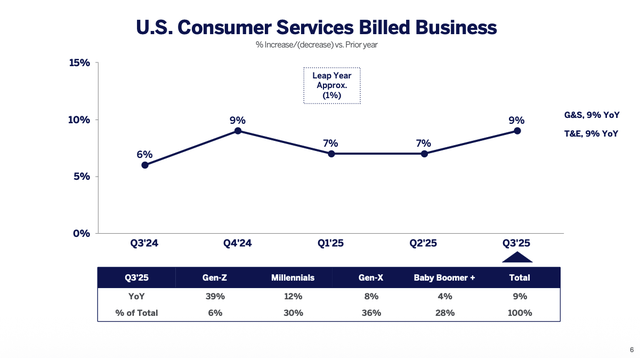 U.S. Consumer Services Billed Business