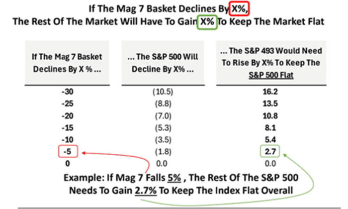Table showing how much the S&P 493 needs to rise to keep the S&P 500 flat if the Magnificent Seven basket declines by a certain percentage.