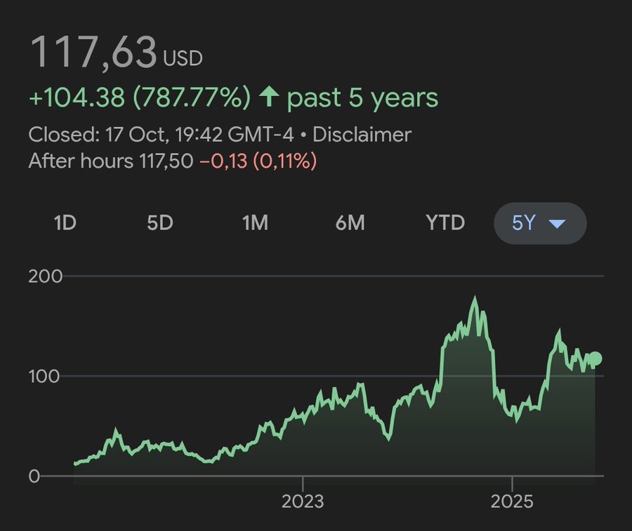 Stock chart for Transmedics ($TMDX) displaying current price of 117.63 USD with 104.38 or 87.77 percent gain over past five years closed at 17 October 19:42 GMT after hours at 117.50 down 0.13 or 0.11 percent line graph showing price trend from 2023 to 2025 with time periods 1D 5D 1M 6M YTD 5Y and price scale from 0 to 200 disclaimer noted.