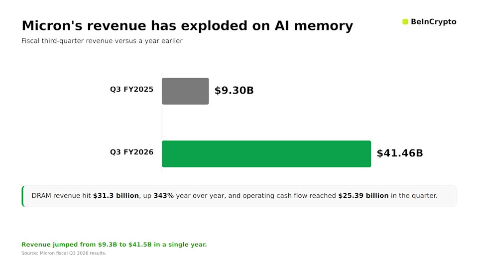 Micron Revenue Accelerating