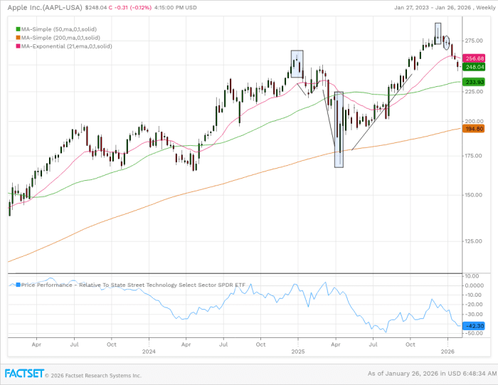 Apple’s weekly chart is retesting a break above the double bottom from early 2025.