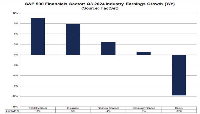 01-s&p-500-financials-sector-q3-2024-industry-earnings-growth-year-over-year