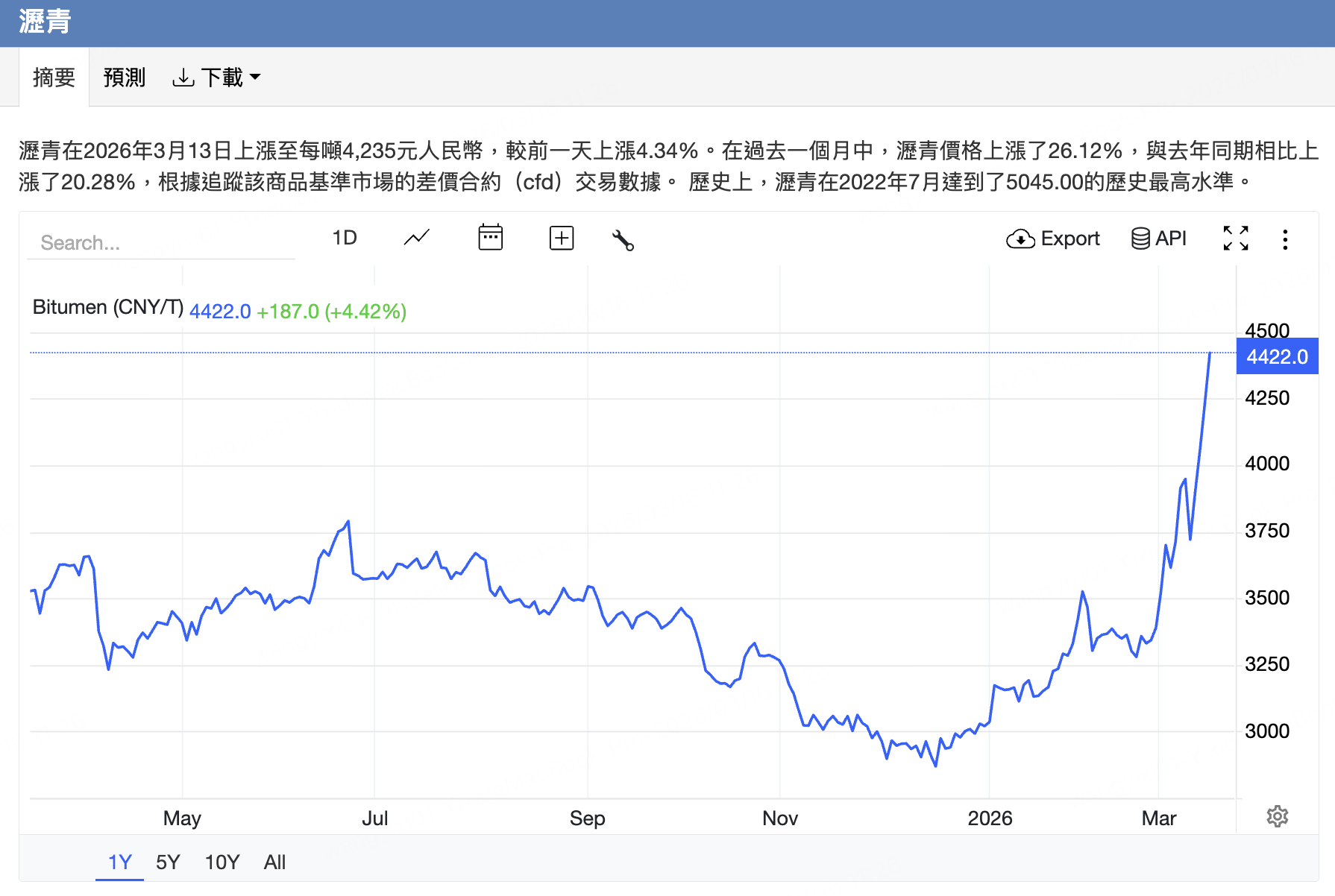 來源：trading economics