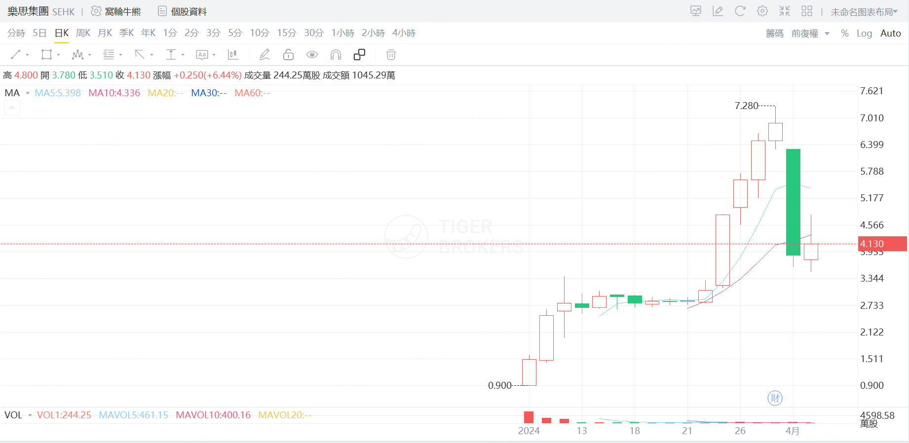 资料来源：老虎证券