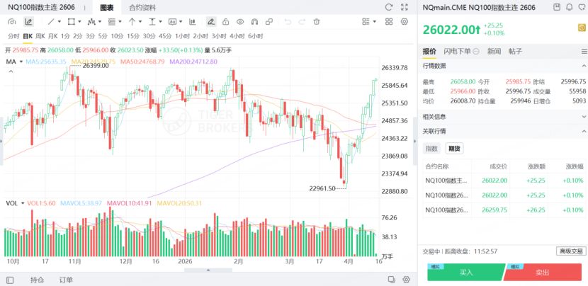 NQ100指數主連期貨價格實現七連升