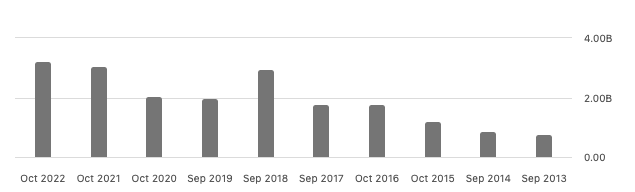 Annual net income (SeekingAlpha.com)