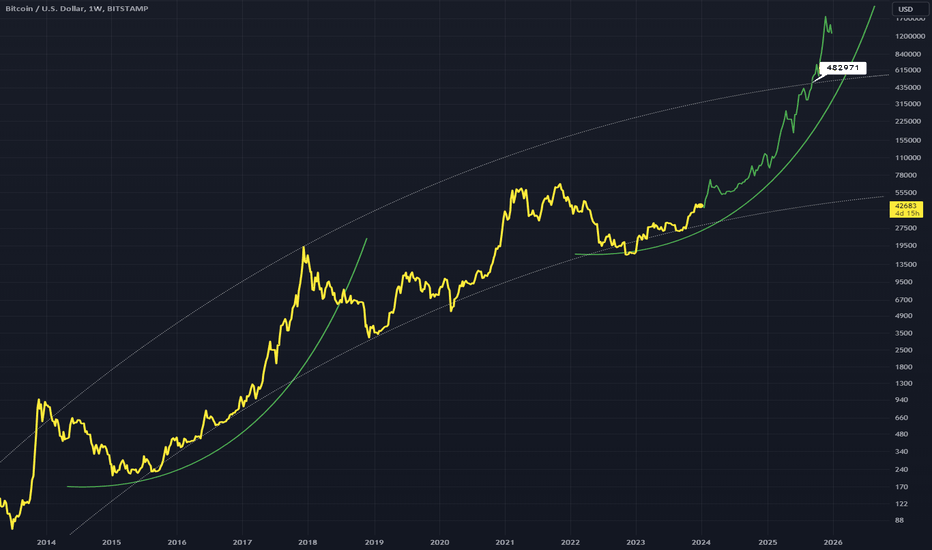 BTCUSD: BTCUSD - Expected Similar Runs Coming