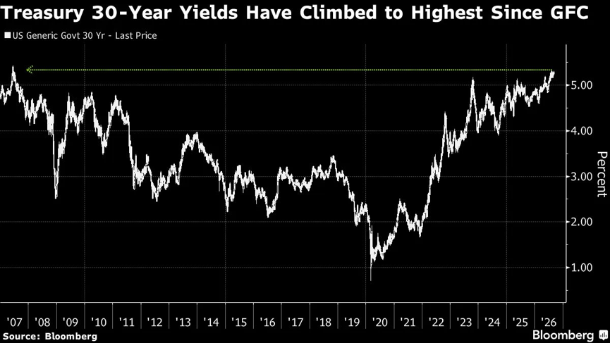 30年期國債收益率創下08年全球金融風暴以來新高 圖源：Bloomberg