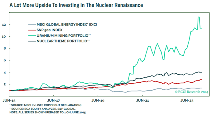 核能復興！鈾ETF表現遠超標普500，鈾現貨跑贏黃金