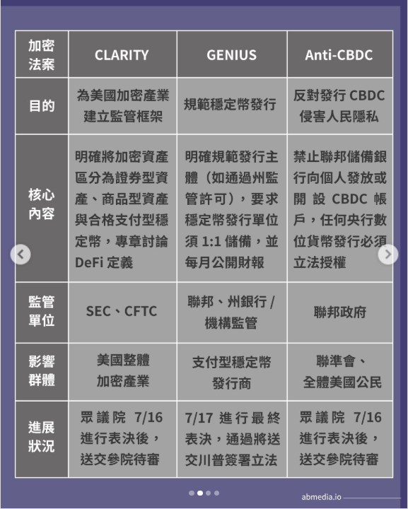 加密貨幣三項法案具體內容，圖源：instagram