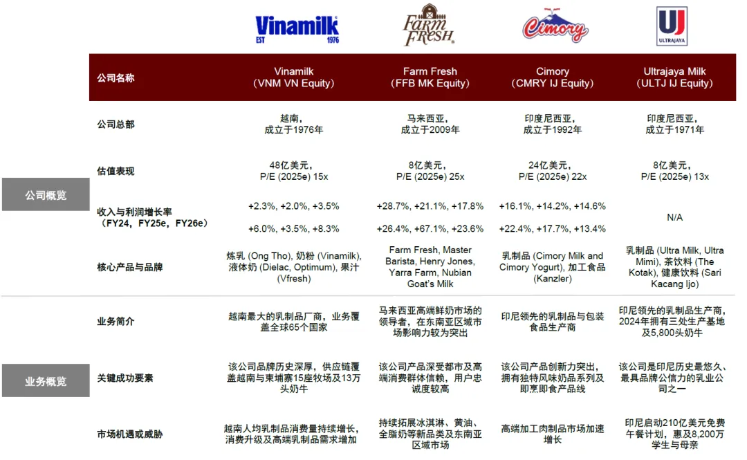 注：數據截至2025年8月13日；RTC和RTE分別代表預加工和即食；估值倍數、收入與利潤增長率採用彭博一致預期預測數據；資料來源：公司公告，彭博資訊，中金公司研究部