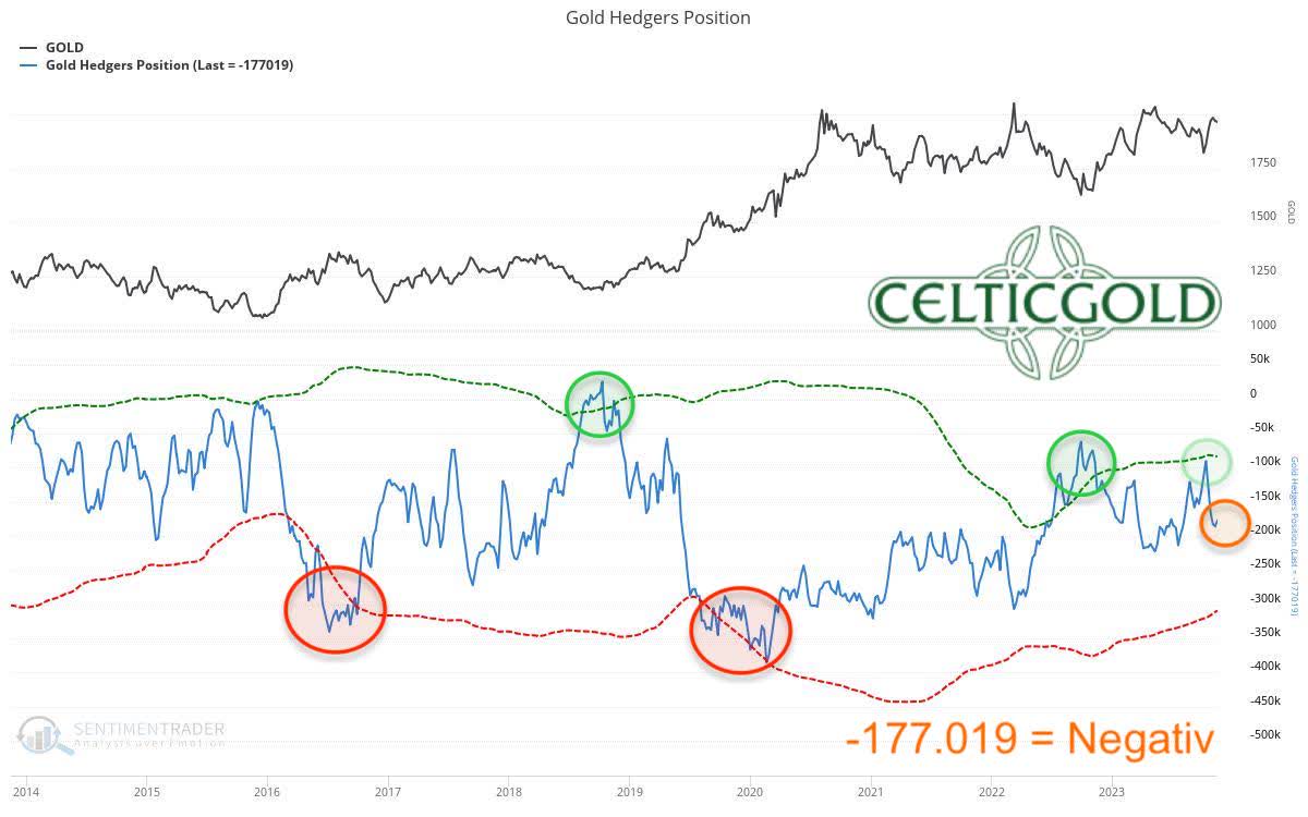 Commitments of Traders (COT) for gold as of November 24th, 2023. Source: SentimenTrader