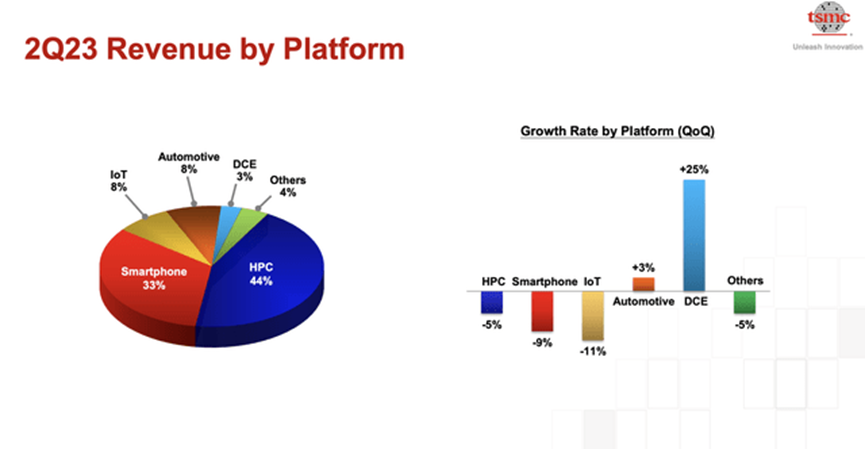 Source: TSMC Q2'23 presentation