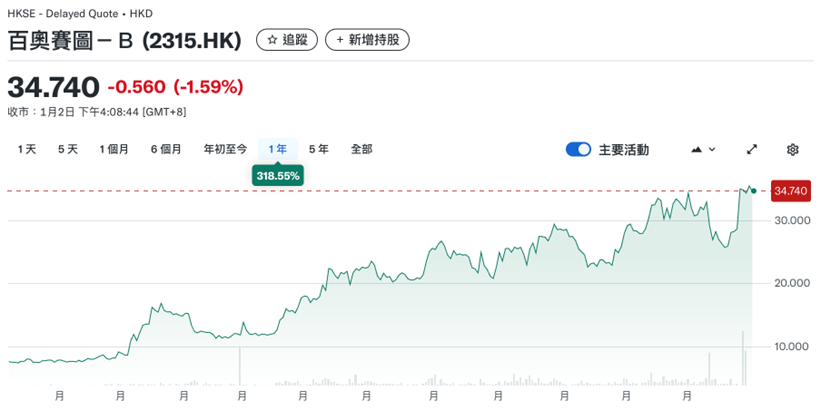 来源：yahoo finance