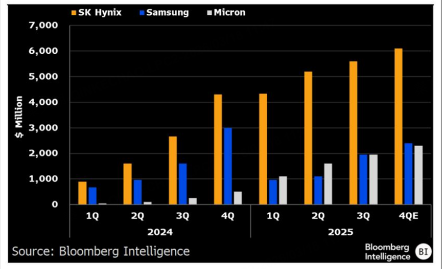 Revenue of HBM