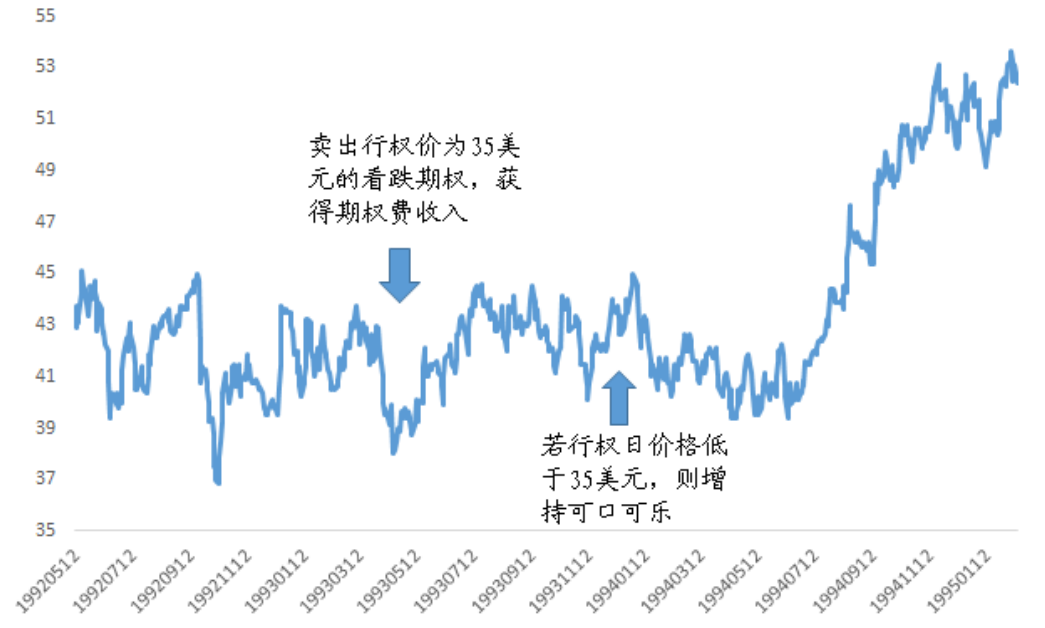 圖4:可口可樂公司股價1993年走勢
