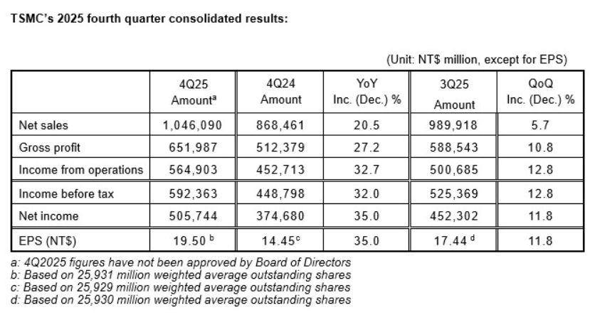 來源：臺積電官方財報