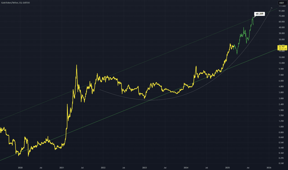 GTUSDT: GTUSDT - Continuation