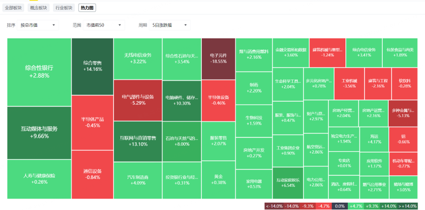 港股近5日升跌幅板塊熱力圖