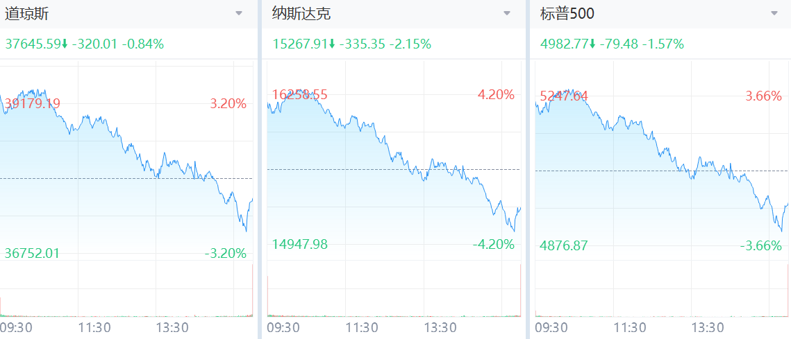 美股今日開盤下跌