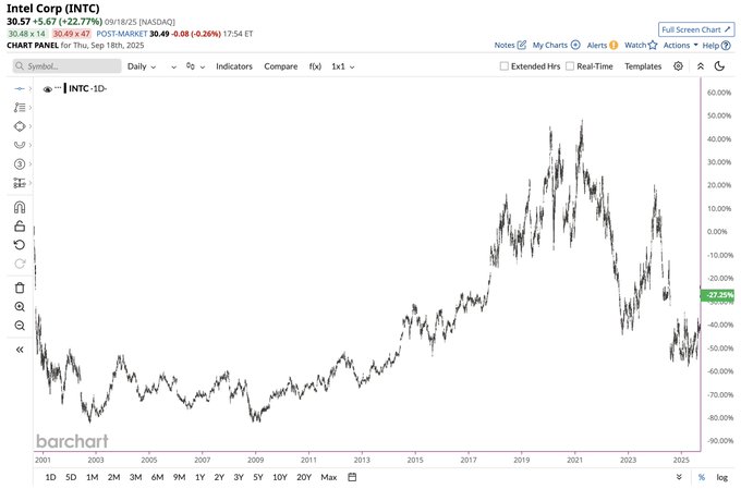 A line chart displaying Intel Corporation $INTC stock price movements from 2000 to 2023. The chart shows daily price fluctuations with peaks and troughs, including a significant rise and fall. Vertical axis labels indicate percentage changes, and horizontal axis marks years. Text overlays include "Intel Corp (INTC)" and percentage values like 50.0% and -50.0%.