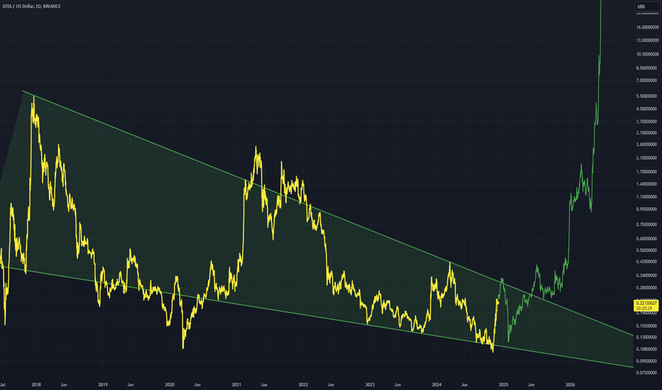 IOTAUSD: IOTAUSD - Huge Falling Wedge