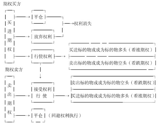 期权买方与卖方权利差别，图源：中信证券