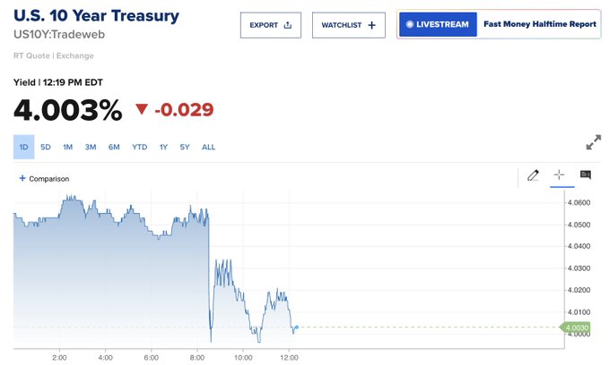 A chart displaying the U.S. 10-Year Treasury Yield. The yield is shown at 4.003% with a decrease of 0.029. A line graph tracks the yield\'s movement over time, declining below 4%. Text overlays include "U.S. 10 Year Treasury" and "Yield 4:12 PM EDT."