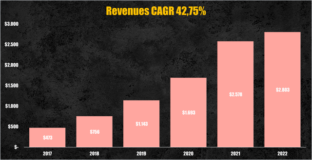 Pinterest revenue (Pinterest)