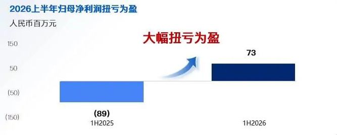 中國版PLTR發佈盈喜，半年營收大漲389%！