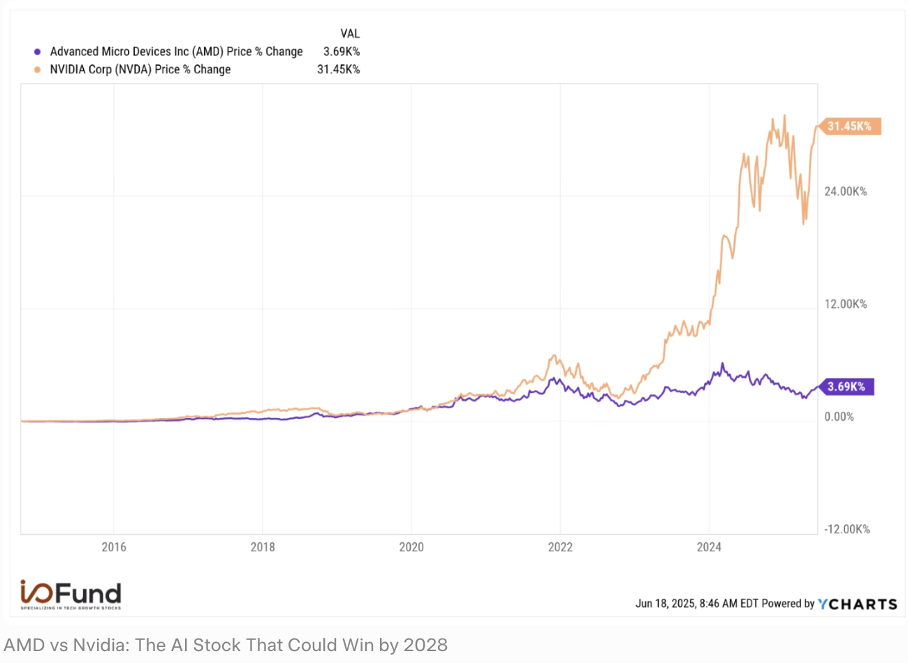 AMD vs NVDA股价%变化，NVDA远超AMD 31% vs 3%