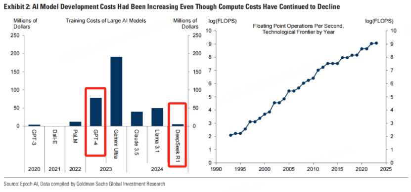 DeepSeek的AI訓練費用遠遠低於OPENAI等模型 圖源：高盛報告