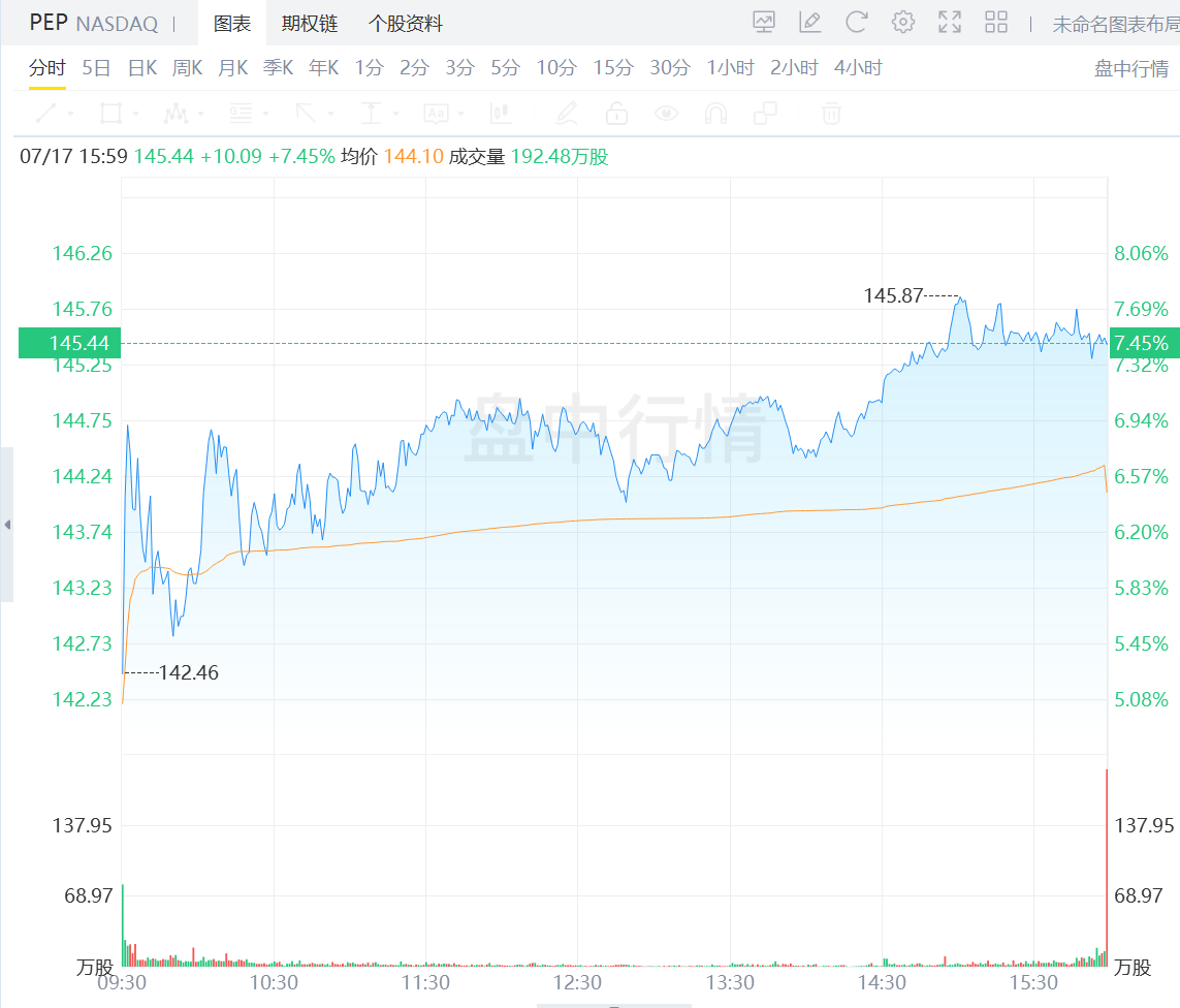 百事財報後大漲進8%