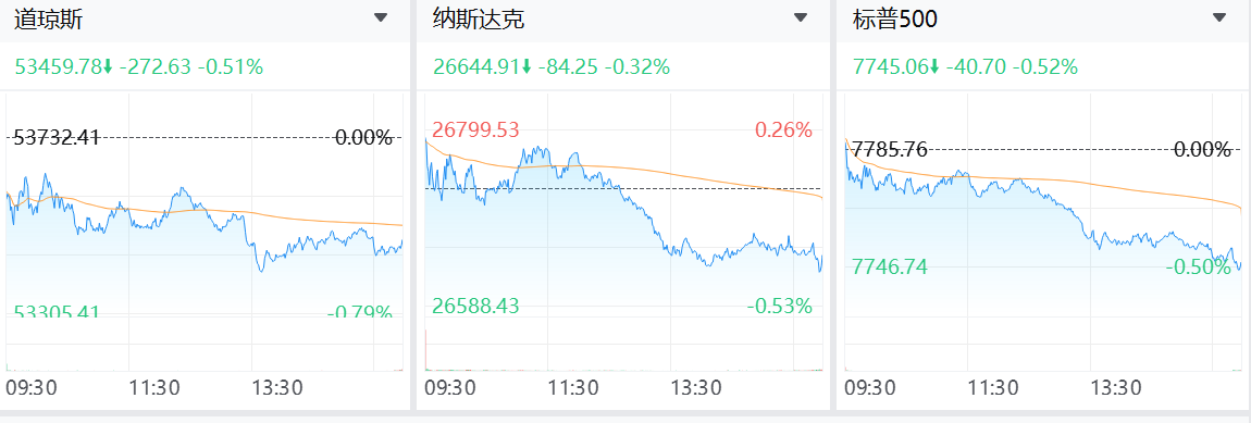 美股盤前回調
