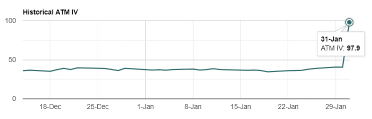 Source: Market Chameleon