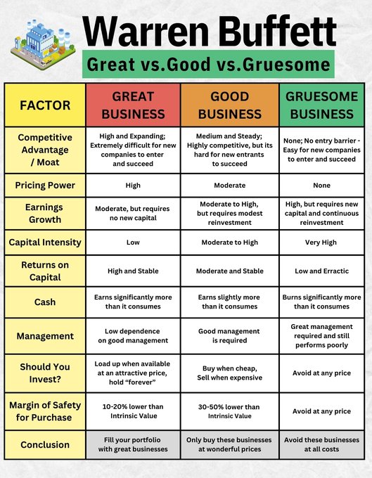 Infographic with title Warren Buffett Great vs Good vs Gruesome Business divided into three columns for business types with rows for factors including Competitive Advantage described as Extremely hard to enter and succeed for Great Medium for Good None for Gruesome Pricing Power Moderate requires no capital for Great Moderate to high reinvestment for Good High requires new capital for Gruesome Growth Low to moderate for Great Moderate to high for Good Very high for Gruesome Return on Capital Earns high stable than industry for Great Earns high stable than industry for Good Burns capital for Gruesome Cash Management Low dependence on good management for Great Low dependence on good management for Good Great management still required for Gruesome Invest You Buy forever for Great Buy when cheap for Good Avoid at any price for Gruesome Margin of Safety 10-20 percent lower for Great 30-50 percent lower for Good Avoid at any price for Gruesome Conclusion Fill portfolio with great businesses for Great Buy these businesses at wonderful prices for Good Avoid these businesses at all costs for Gruesome