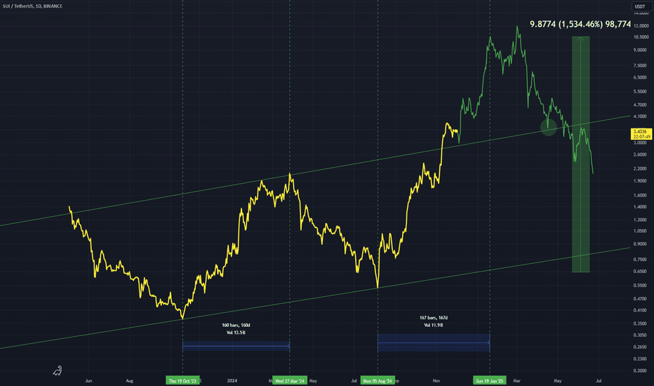 SUIUSDT: SUIUSDT - Thoughts
