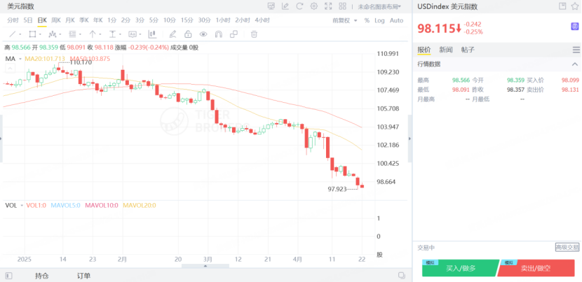 美元指数接连下跌