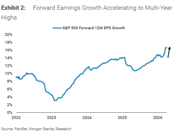 Line graph showing S&P 500 Forward 12M EPS Growth accelerating to multi-year highs from 2022 to 2026.