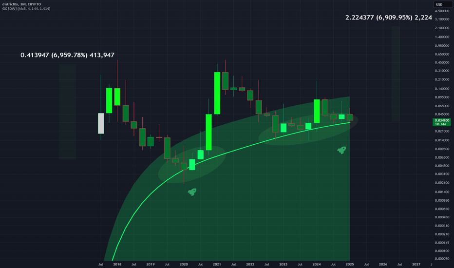 DNTUSD: DNTUSD - A Matter of Time