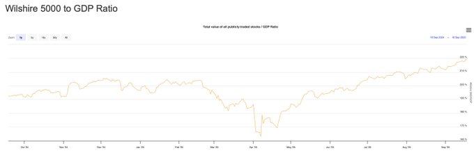 A line graph depicting the Wilshire 5000 to GDP ratio over time, with an orange line showing fluctuations from 2000 to 2023. The x-axis represents years, and the y-axis shows percentage values. Text overlay reads "Wilshire 5000 to GDP Ratio" and "Total value of all U.S. stocks / GDP."