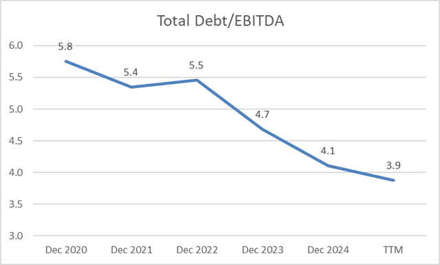 Total Debt/EBITDA