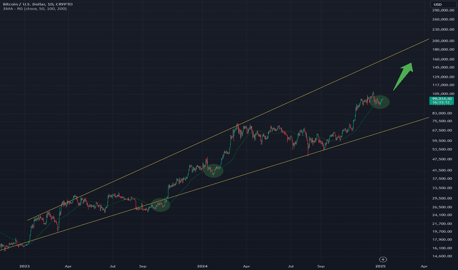 BTCUSD: BTCUSD - Rising Broadening Wedge