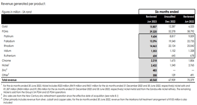 SBSW H123 Sales by Product