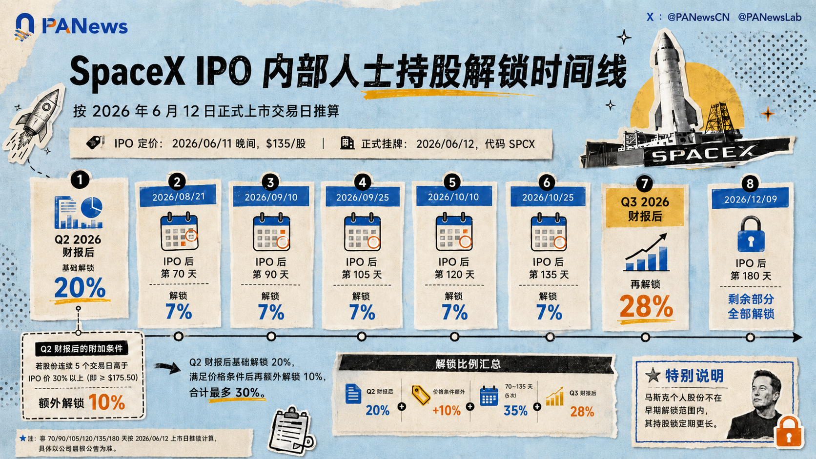 SpaceX IPO 解鎖時間線，圖源：PANews