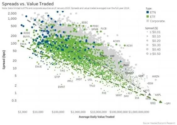表2：ETF價差低於流動性相似的股票